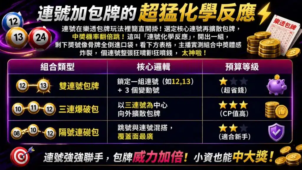 樂透連號選號技巧表格圖，整理雙連號、三連爆破與隔號連碰等熱門玩法策略
