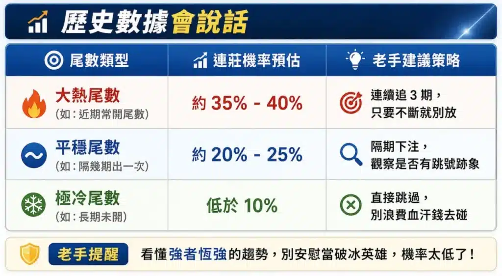 樂透尾數分析表格圖，整理熱門尾數與冷門尾數的連莊機率比較
