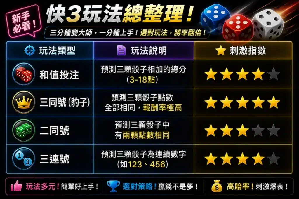 快3彩票玩法整理表，介紹和值投注與三同號等熱門玩法
